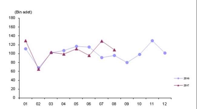 Trafiğe kayıtlı araç sayısı Ağustos ayı sonu itibarıyla 21 863 854 oldu