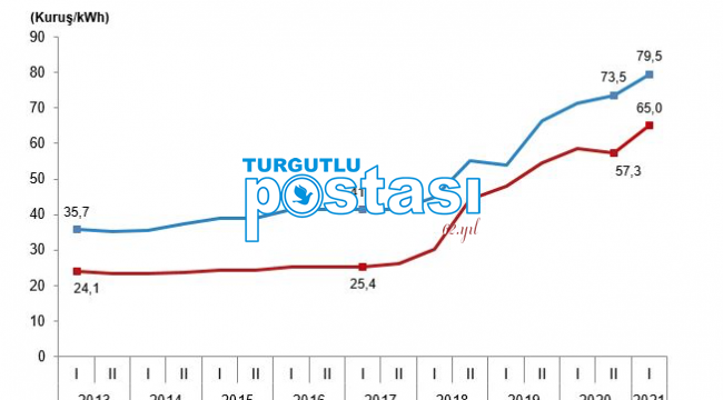 TÜİK açıkladı: Elektrik ve doğalgaz fiyatları ilk 6 ayda arttı