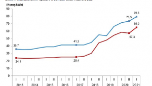 TÜİK açıkladı: Elektrik ve doğalgaz fiyatları ilk 6 ayda arttı