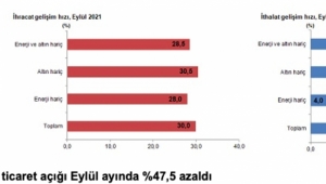 Eylül ayında genel ticaret sistemine göre ihracat %30,0, ithalat %11,9 arttı
