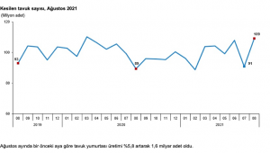 KESİLEN TAVUK SAYISI YÜZDE 22 ARTTI