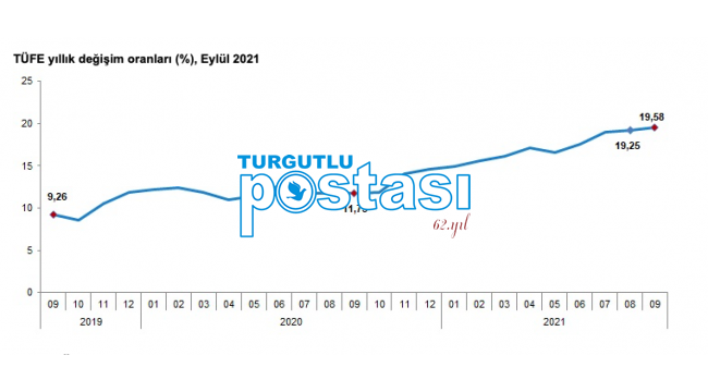 Tüketici fiyat endeksi (TÜFE) yıllık %19,58, aylık %1,25 arttı
