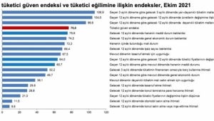 Tüketici güven endeksi 76,8 oldu