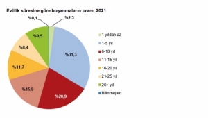 Türkiye'de evlenme ve boşanmalar arttı
