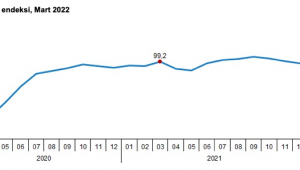 TÜİK açıkladı: Güven azaldı 