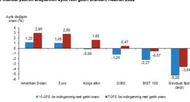 Aylık en yüksek reel getiri Amerikan Dolarında oldu