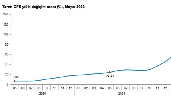 Tarımsal girdi fiyat endeksi (Tarım-GFE) yıllık %123,72, aylık %5,51 arttı
