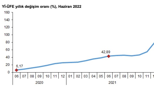 TÜİK'e göre yıllık enflasyon yüzde 78,62 oldu