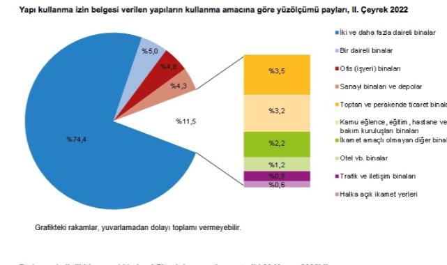 Yapı ruhsatı verilen yapıların yüzölçümü %7,8 azaldı