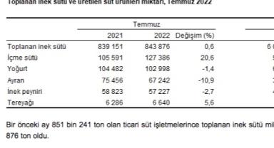 843 bin 876 ton inek sütü toplandı