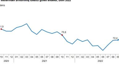 Ekonomik güven endeksi kritik sınırın altında kaldı